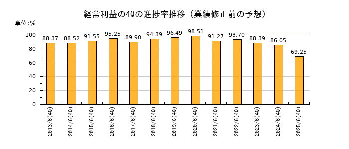 業績修正前の経常利益の4Q進捗率推移