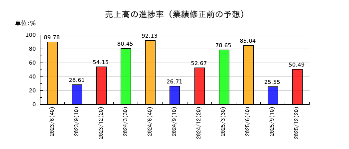 朝日インテックの売上高の進捗率