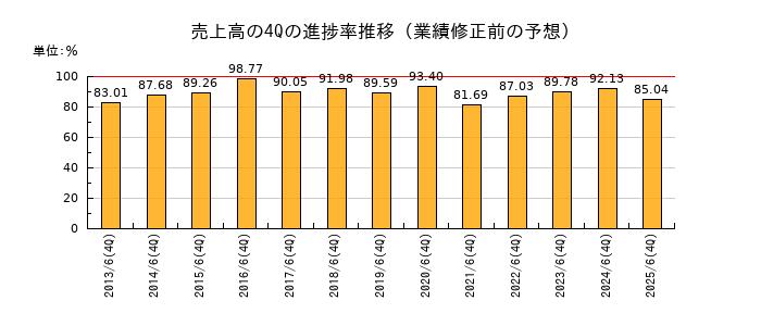 業績修正前の売上高の4Q進捗率推移