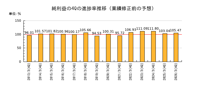 業績修正前の純利益の4Q進捗率推移