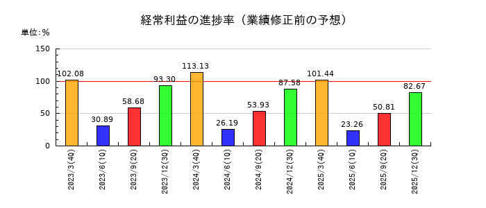 メディキットの経常利益の進捗率
