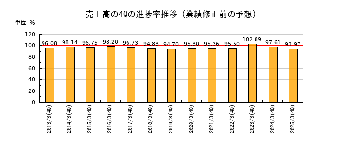 業績修正前の売上高の4Q進捗率推移
