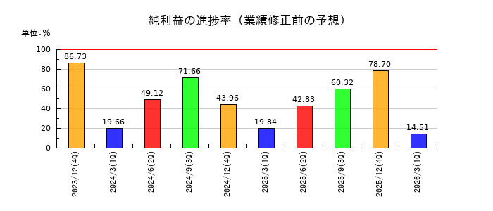 キヤノンの純利益の進捗率