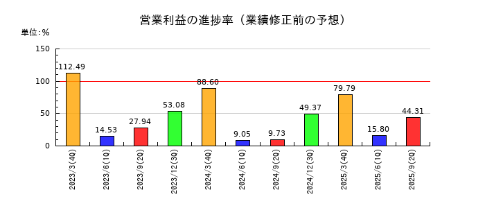 リコーの営業利益の進捗率