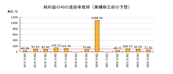 業績修正前の純利益の4Q進捗率推移