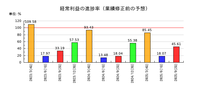 リコーの経常利益の進捗率