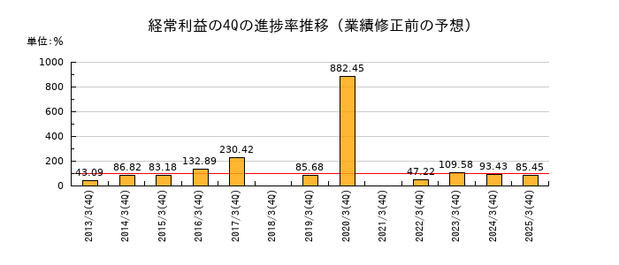 業績修正前の経常利益の4Q進捗率推移