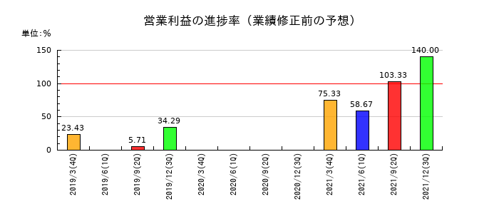 セコニックの営業利益の進捗率