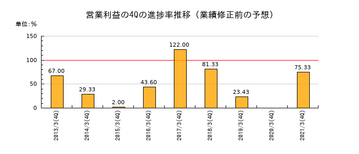 業績修正前の営業利益の4Q進捗率推移