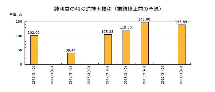 業績修正前の純利益の4Q進捗率推移