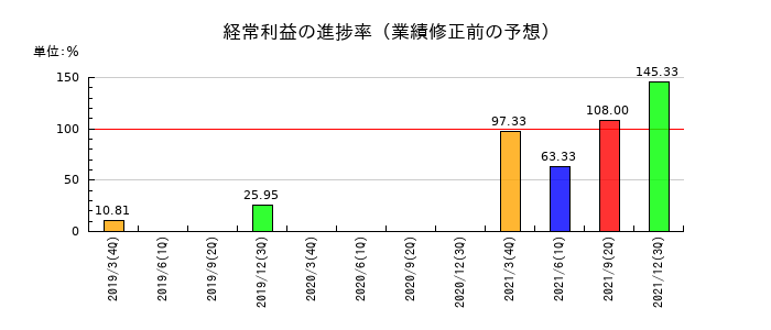 セコニックの経常利益の進捗率