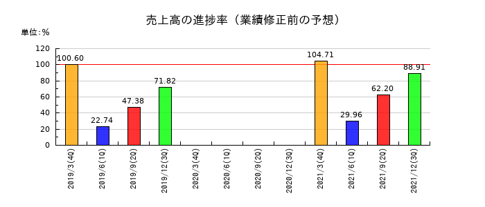 セコニックの売上高の進捗率