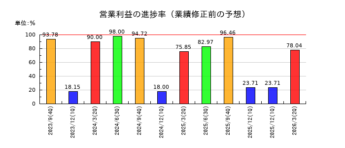 IMVの営業利益の進捗率