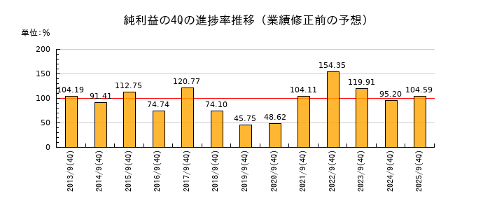 業績修正前の純利益の4Q進捗率推移