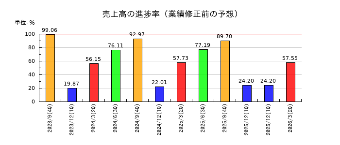 IMVの売上高の進捗率