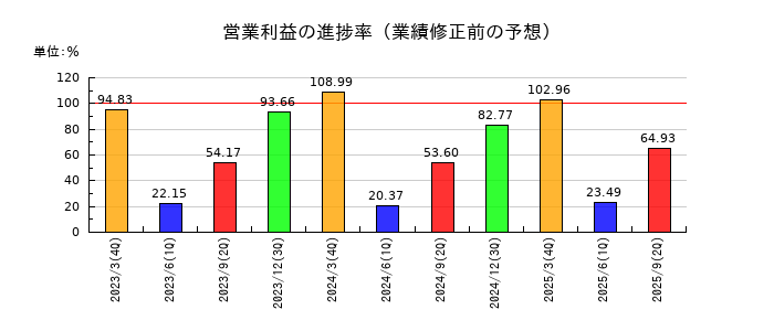 シチズン時計の営業利益の進捗率