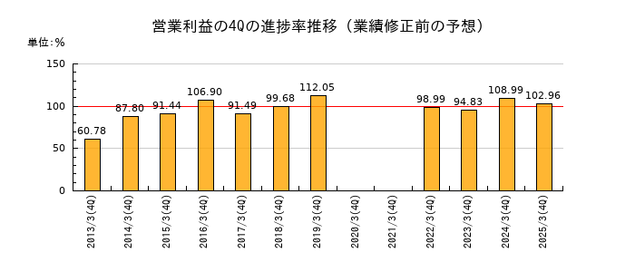 業績修正前の営業利益の4Q進捗率推移