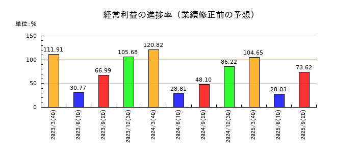 シチズン時計の経常利益の進捗率