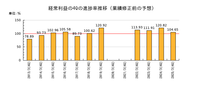 業績修正前の経常利益の4Q進捗率推移