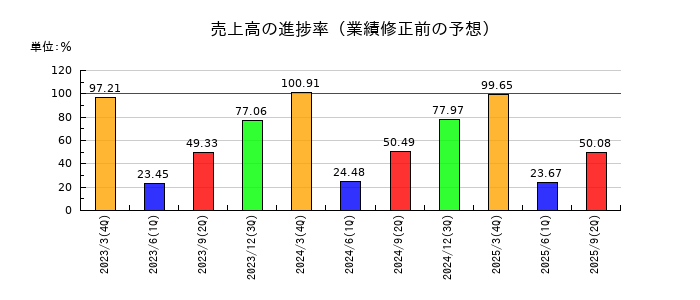 シチズン時計の売上高の進捗率