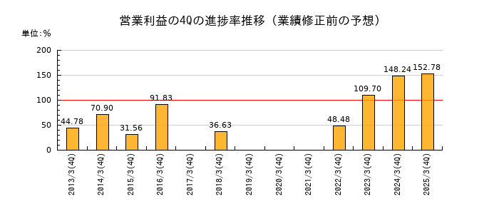 業績修正前の営業利益の4Q進捗率推移