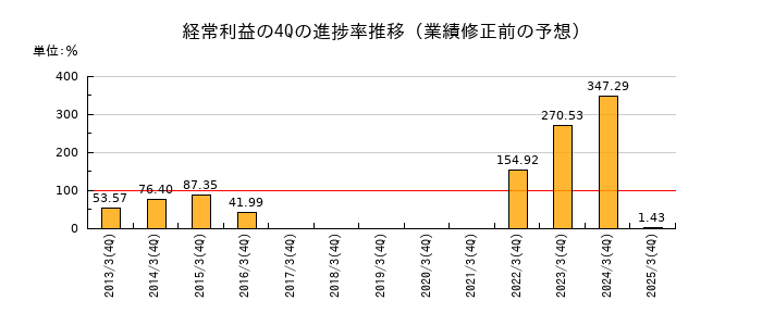 業績修正前の経常利益の4Q進捗率推移