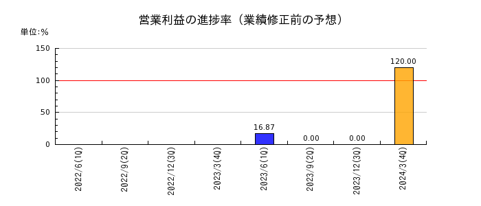 ジャパン・ティッシュエンジニアリングの営業利益の進捗率