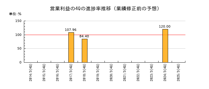 業績修正前の営業利益の4Q進捗率推移