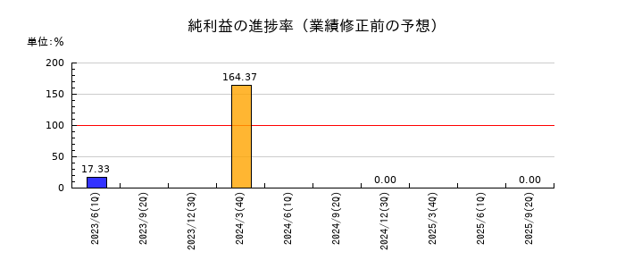 ジャパン・ティッシュエンジニアリングの純利益の進捗率