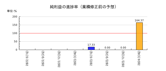 ジャパン・ティッシュエンジニアリングの純利益の進捗率