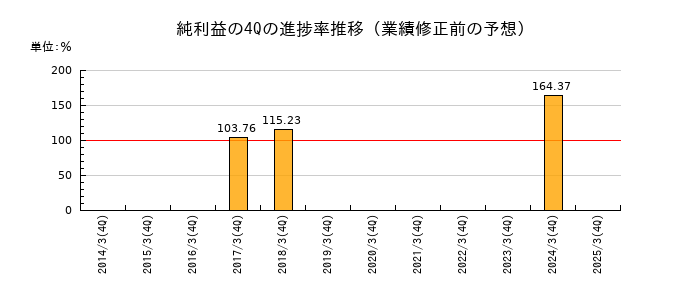 業績修正前の純利益の4Q進捗率推移