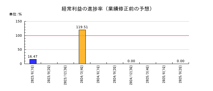 ジャパン・ティッシュエンジニアリングの経常利益の進捗率