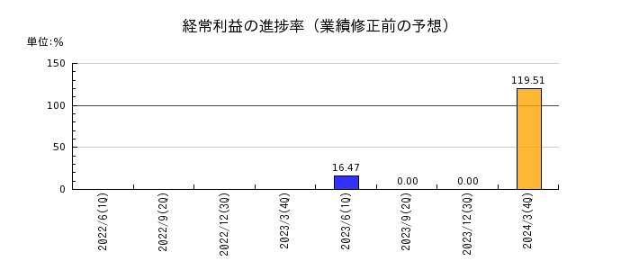 ジャパン・ティッシュエンジニアリングの経常利益の進捗率
