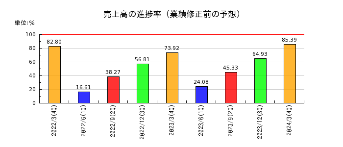 ジャパン・ティッシュエンジニアリングの売上高の進捗率