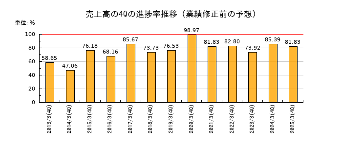 業績修正前の売上高の4Q進捗率推移