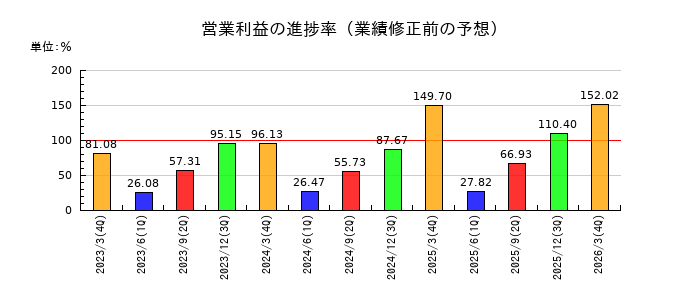 大研医器の営業利益の進捗率