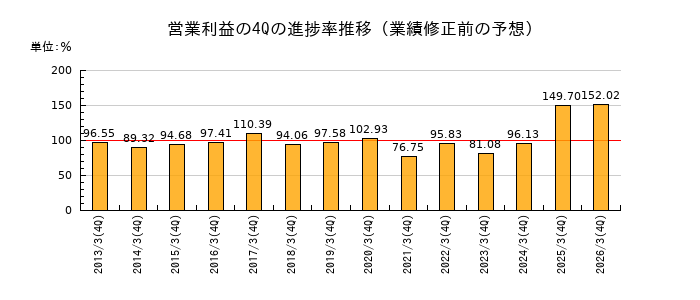 業績修正前の営業利益の4Q進捗率推移