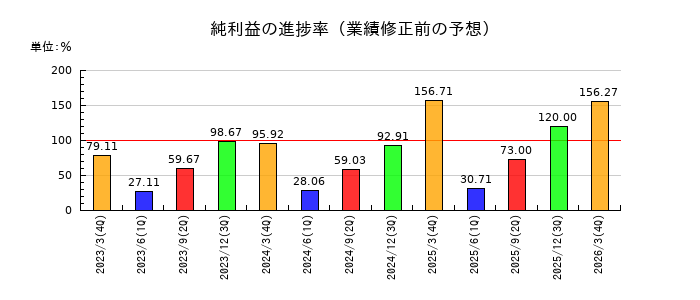 大研医器の純利益の進捗率