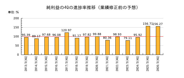 業績修正前の純利益の4Q進捗率推移