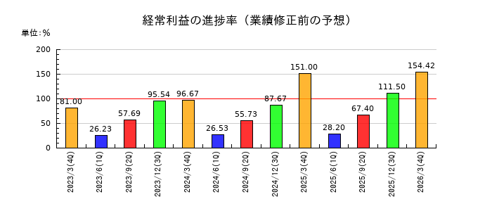 大研医器の経常利益の進捗率