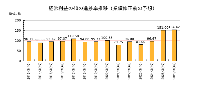 業績修正前の経常利益の4Q進捗率推移