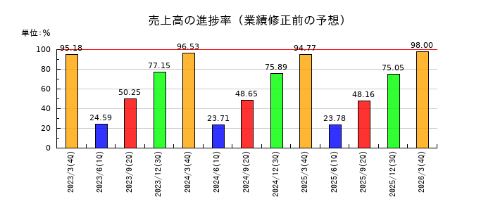 大研医器の売上高の進捗率