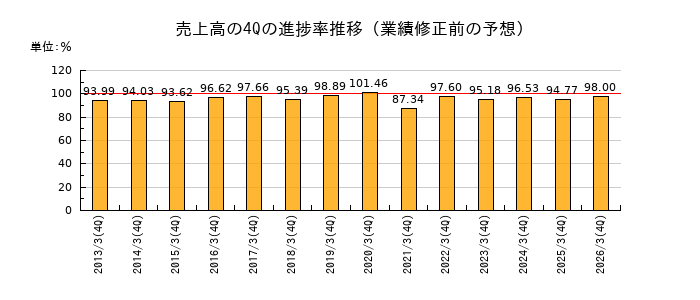 業績修正前の売上高の4Q進捗率推移