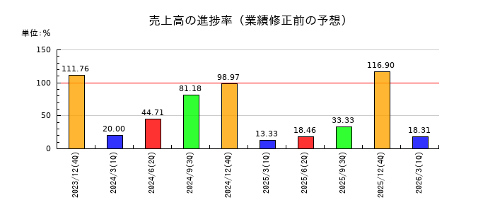 セルシードの売上高の進捗率