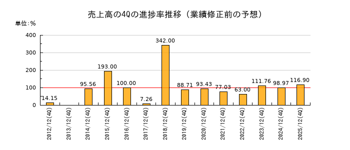 業績修正前の売上高の4Q進捗率推移