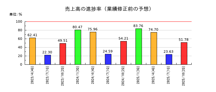 スリー・ディー・マトリックスの売上高の進捗率