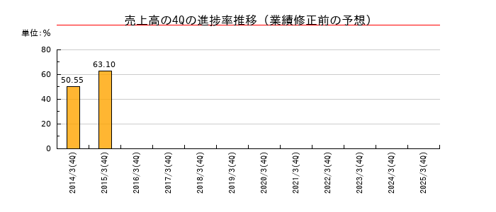 業績修正前の売上高の4Q進捗率推移