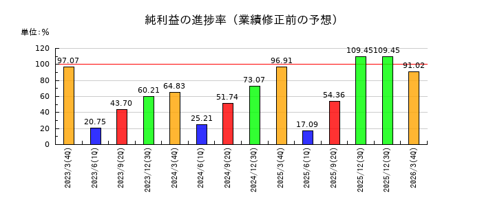 メニコンの純利益の進捗率
