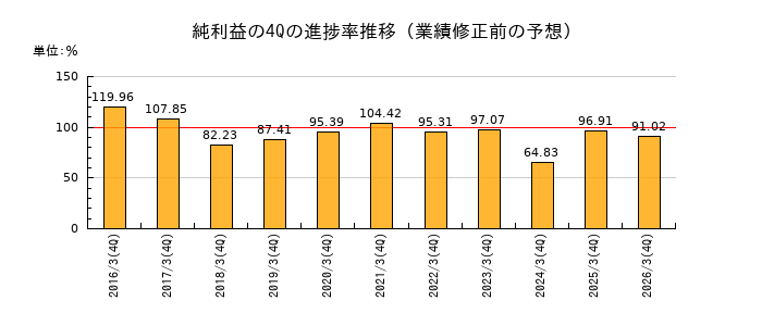 業績修正前の純利益の4Q進捗率推移