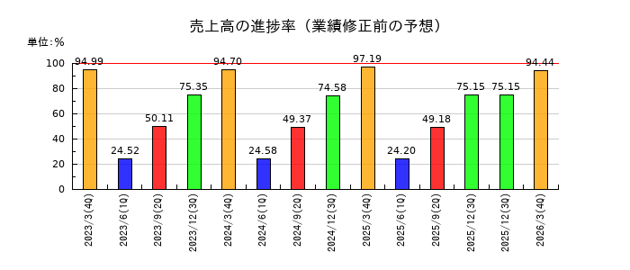 メニコンの売上高の進捗率